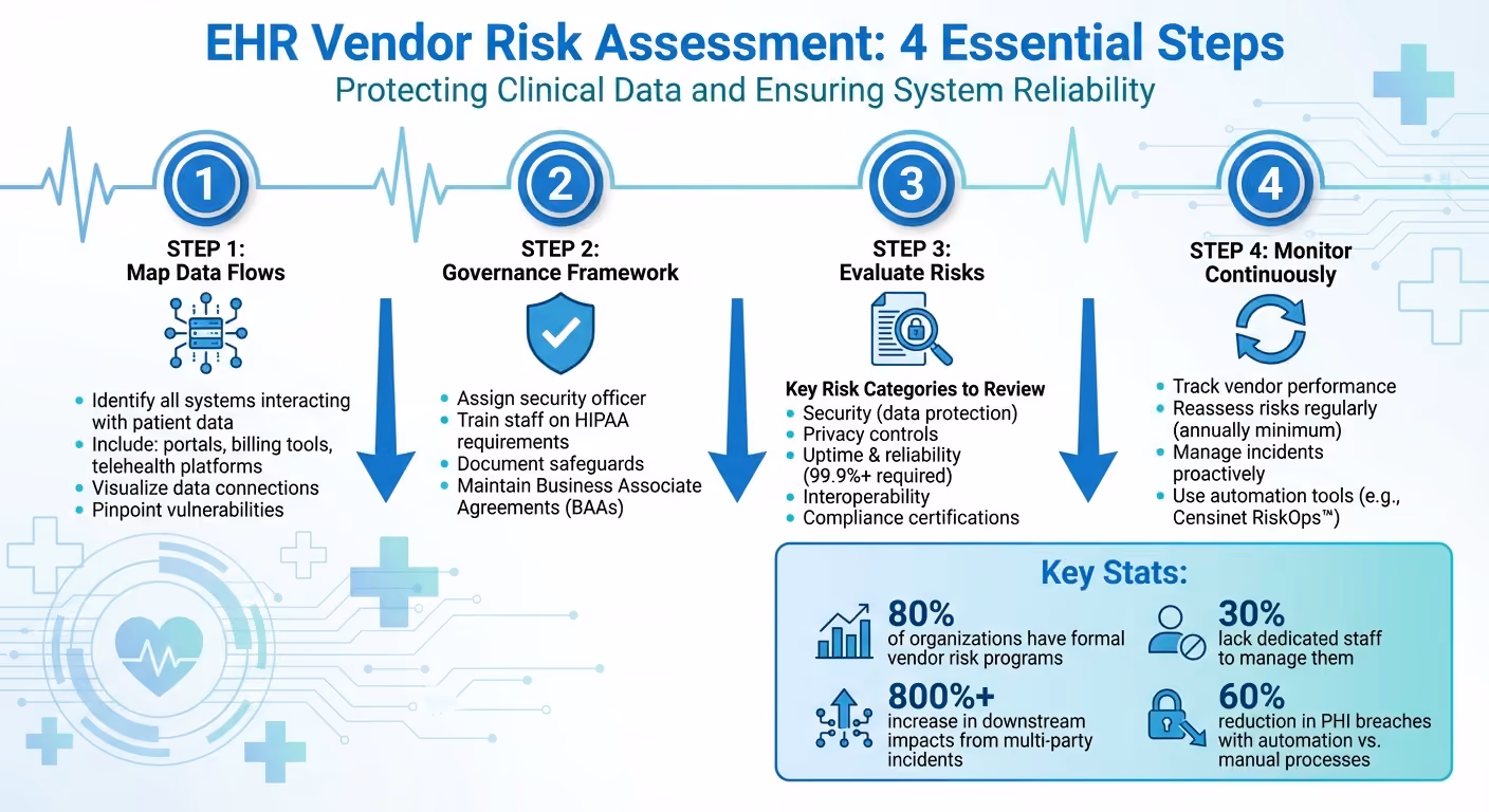 4-Step EHR Vendor Risk Assessment Process for Healthcare Organizations
