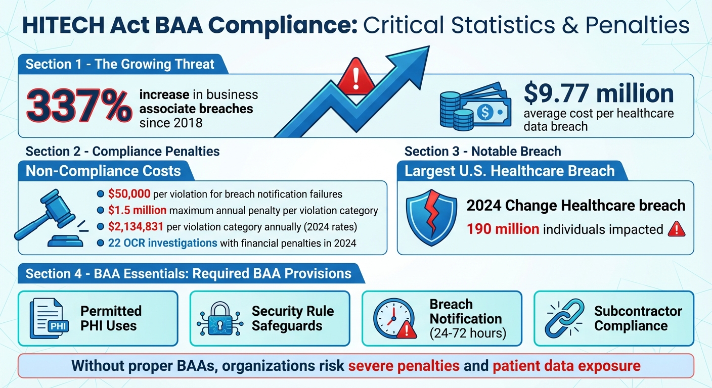 HITECH Act BAA Compliance: Key Statistics and Penalties