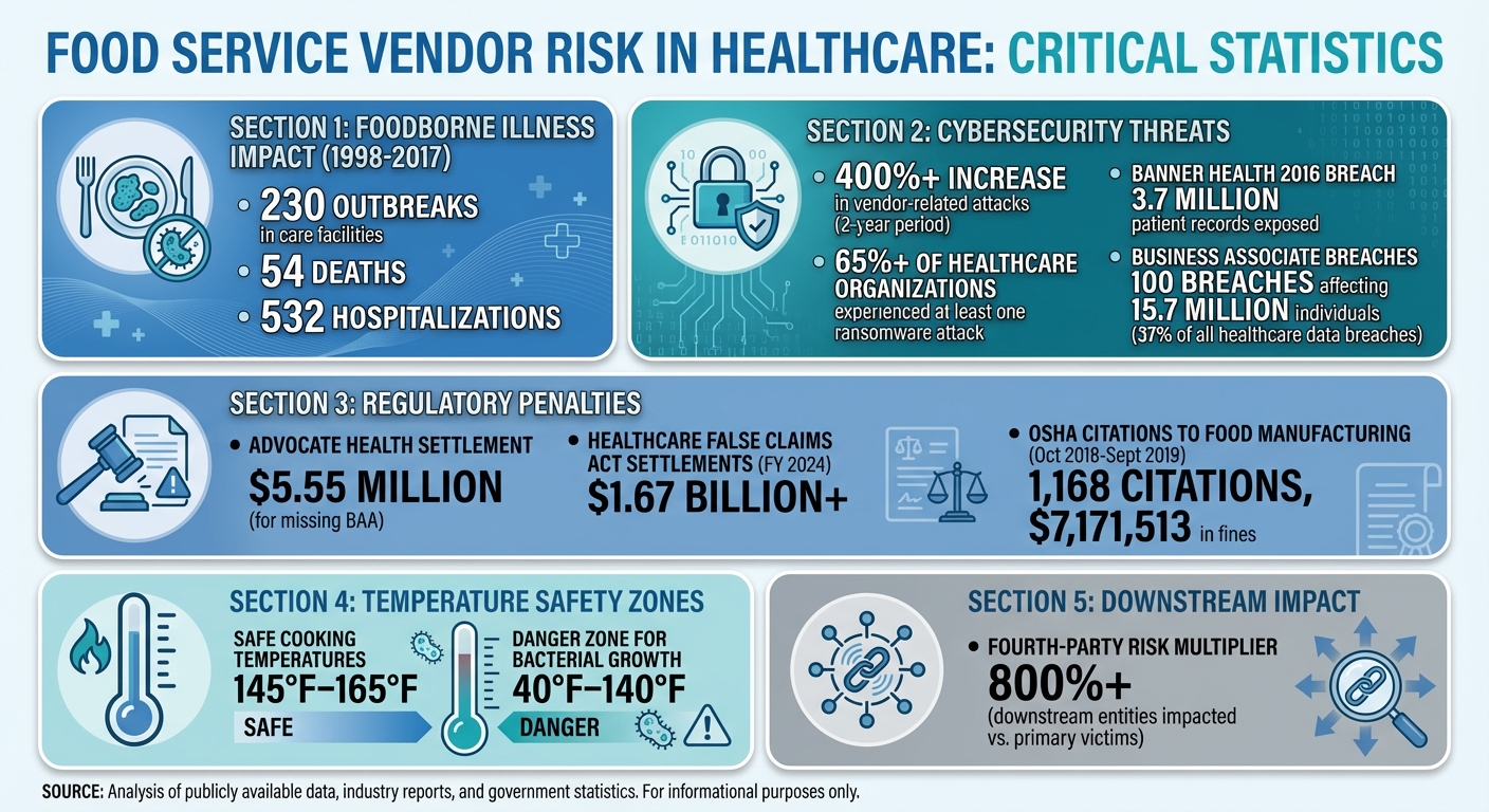 Food Service Vendor Risk Statistics in Healthcare: Key Data on Outbreaks, Breaches, and Compliance