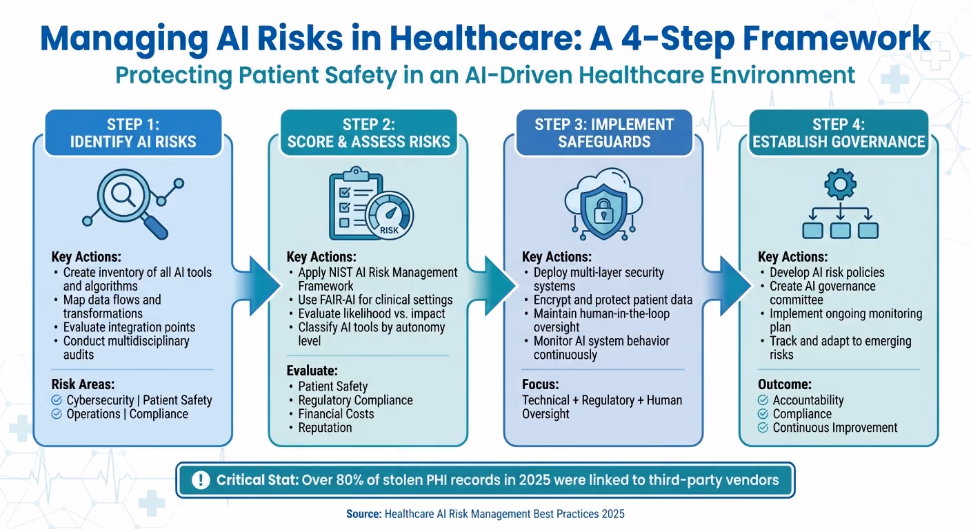 4-Step Framework for Managing AI Risks in Healthcare Organizations