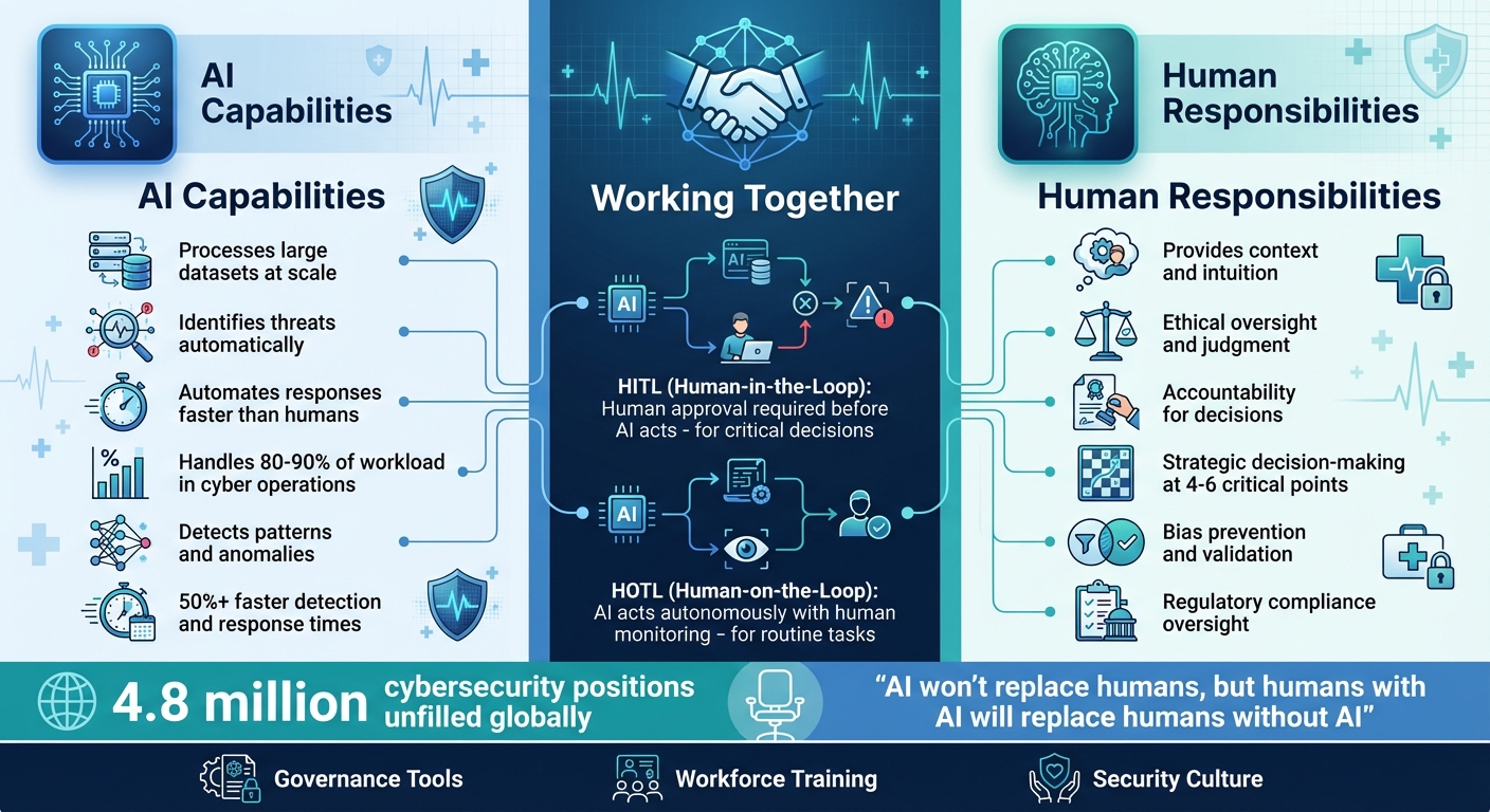 Human vs AI Capabilities in Healthcare Cybersecurity