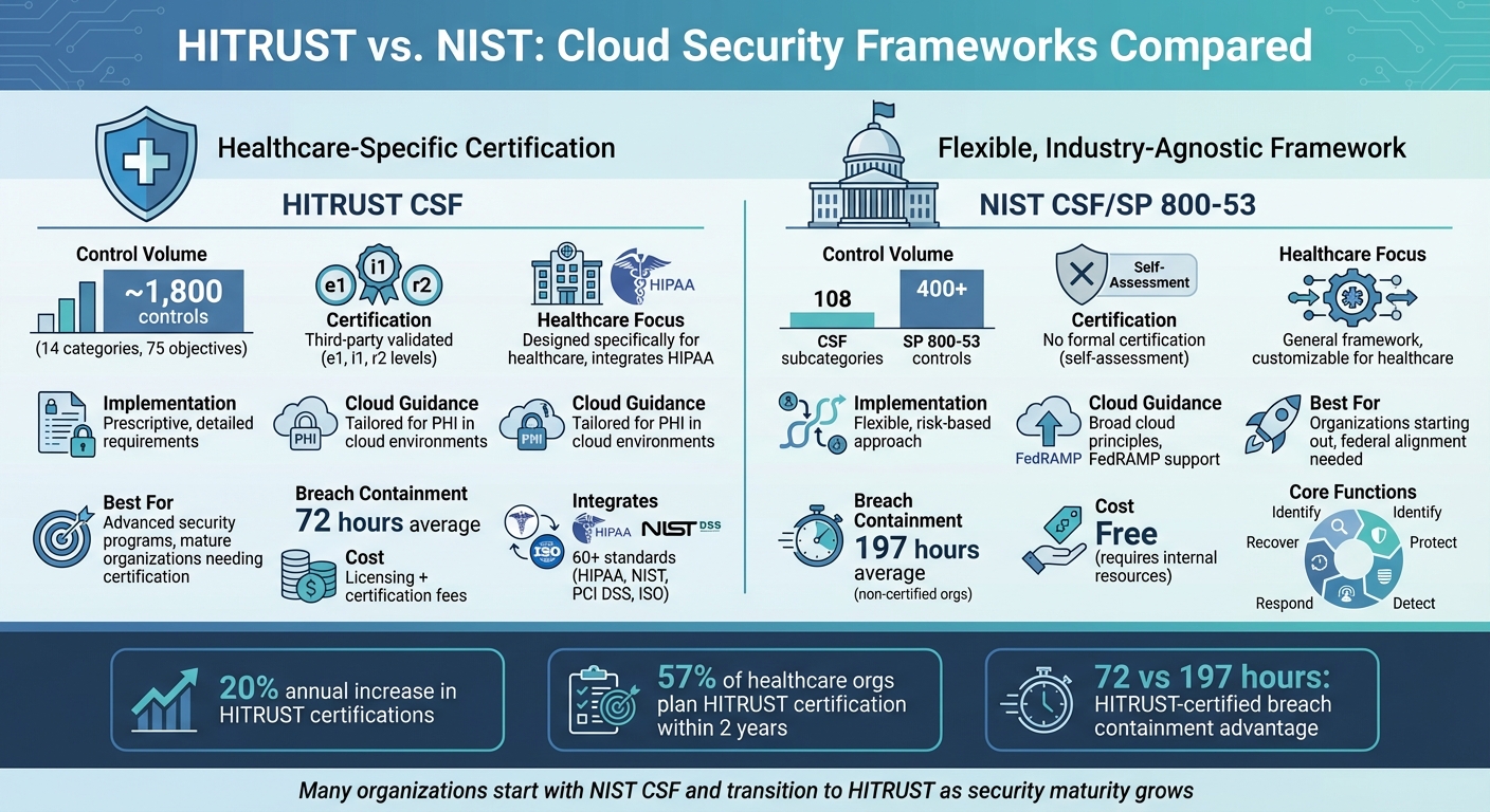 HITRUST vs NIST Cloud Security Frameworks Comparison for Healthcare