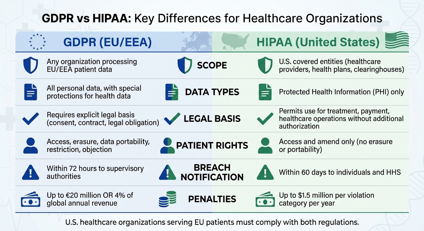 GDPR vs HIPAA Compliance Requirements for Healthcare Organizations
