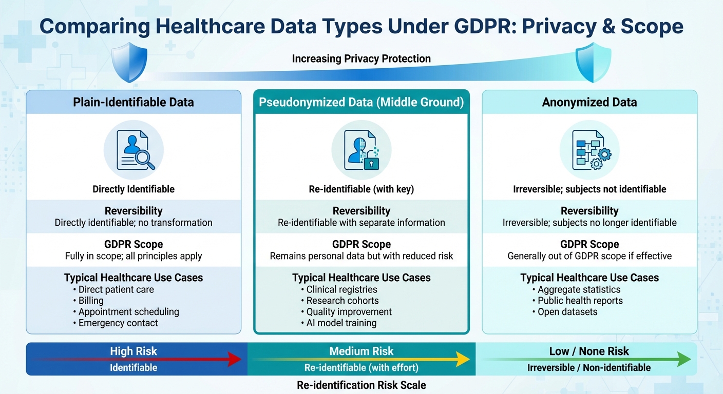 Comparison of Plain-Identifiable, Pseudonymized, and Anonymized Healthcare Data Under GDPR