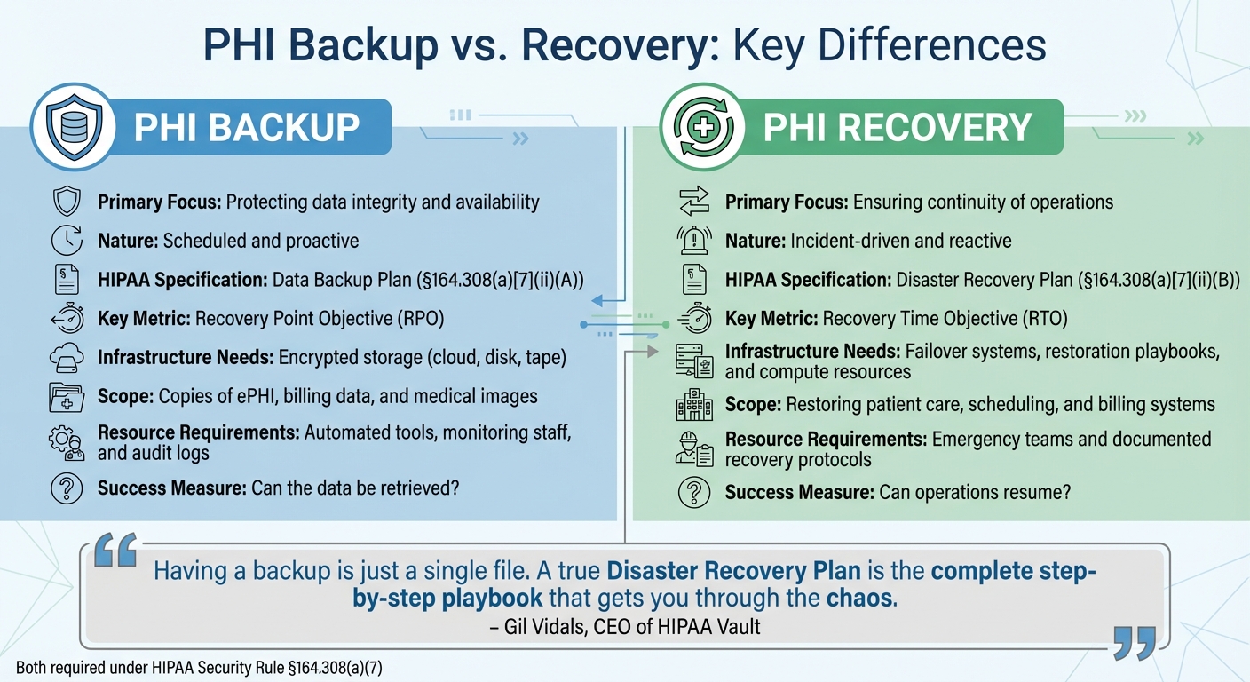 PHI Backup vs Recovery: Key Differences and HIPAA Requirements