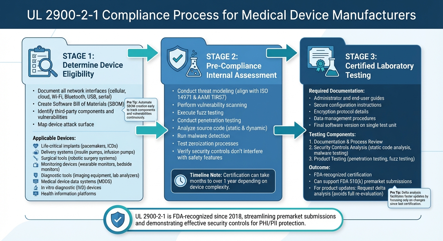 UL 2900-2-1 Compliance Process for Medical Device Manufacturers