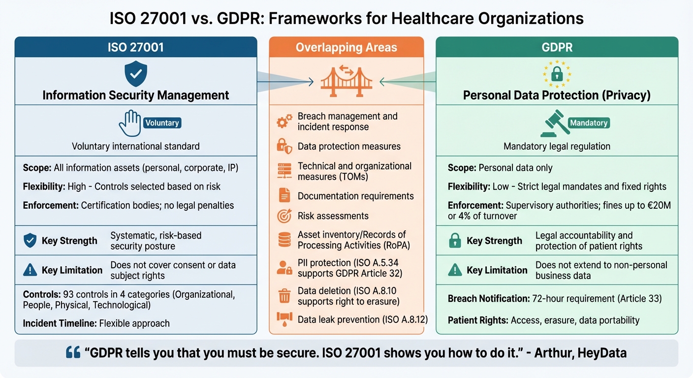 ISO 27001 vs GDPR: Key Differences and Overlap for Healthcare Compliance