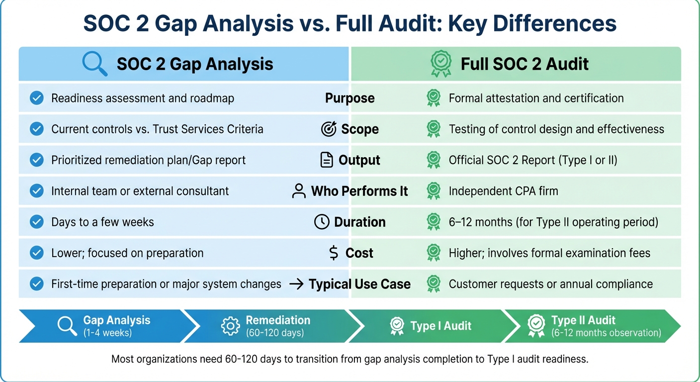 SOC 2 Gap Analysis vs Full Audit Comparison Chart