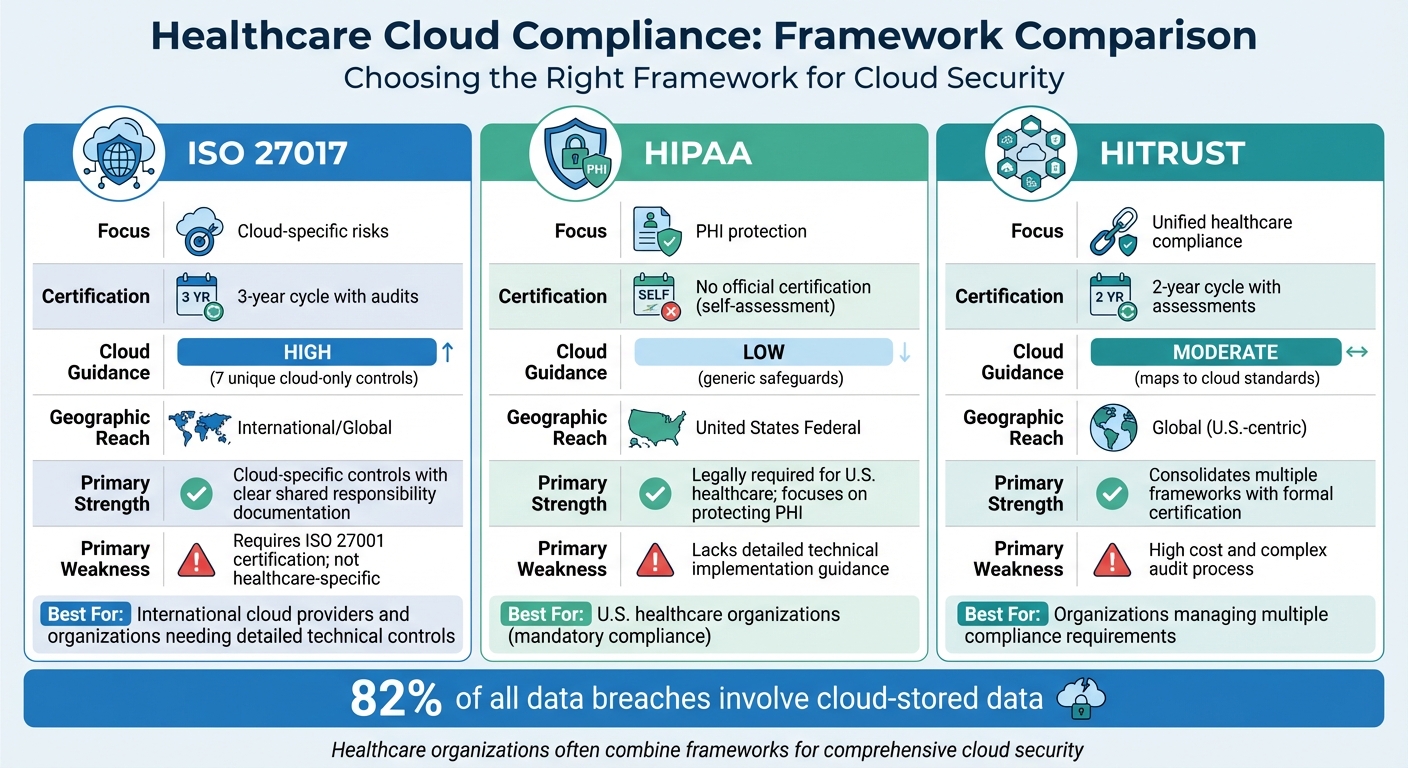ISO 27017 vs HIPAA vs HITRUST Cloud Compliance Framework Comparison