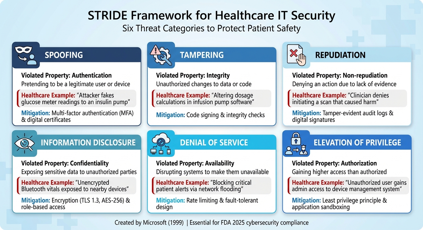 STRIDE Framework: Six Healthcare IT Threat Categories with Examples