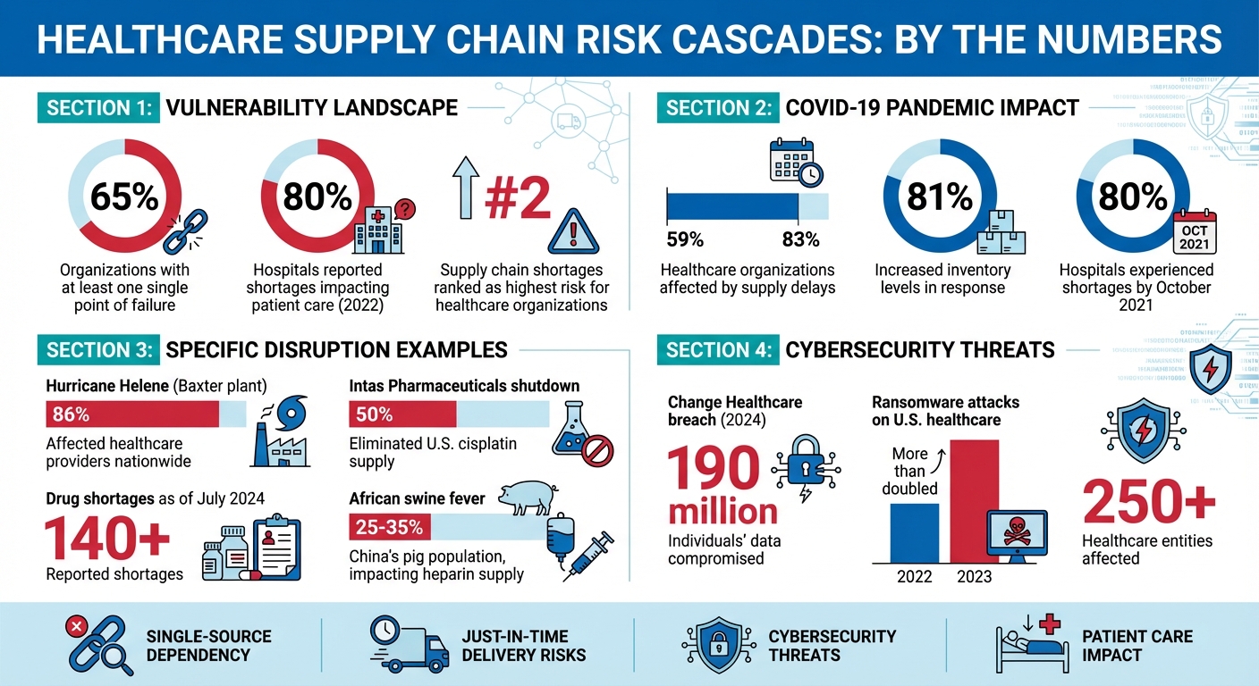 Healthcare Supply Chain Risk Statistics and Impact Data
