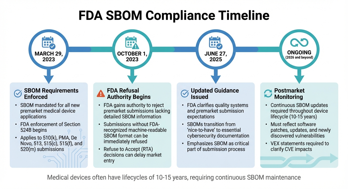 FDA SBOM Compliance Timeline and Key Deadlines for Medical Device Manufacturers