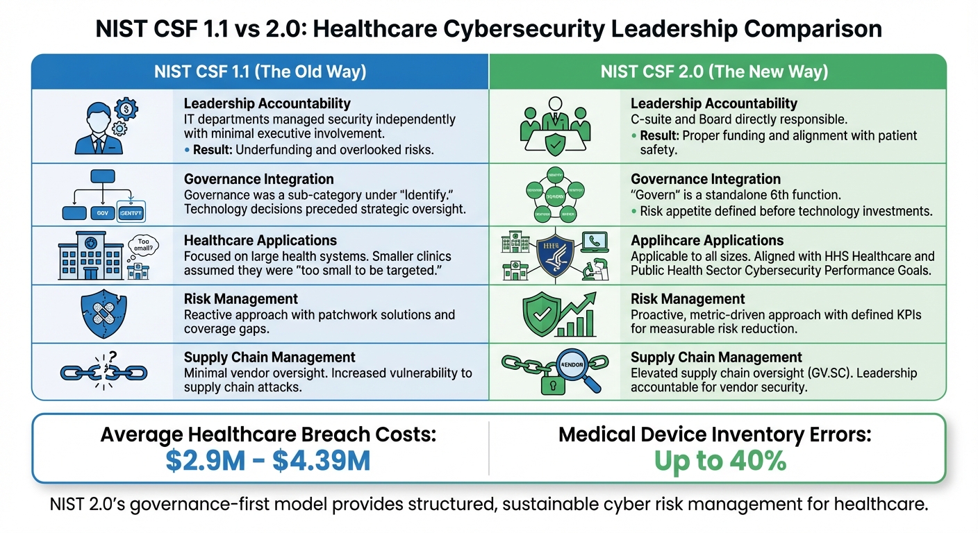 NIST CSF 1.1 vs 2.0: Key Differences for Healthcare Cybersecurity Leadership