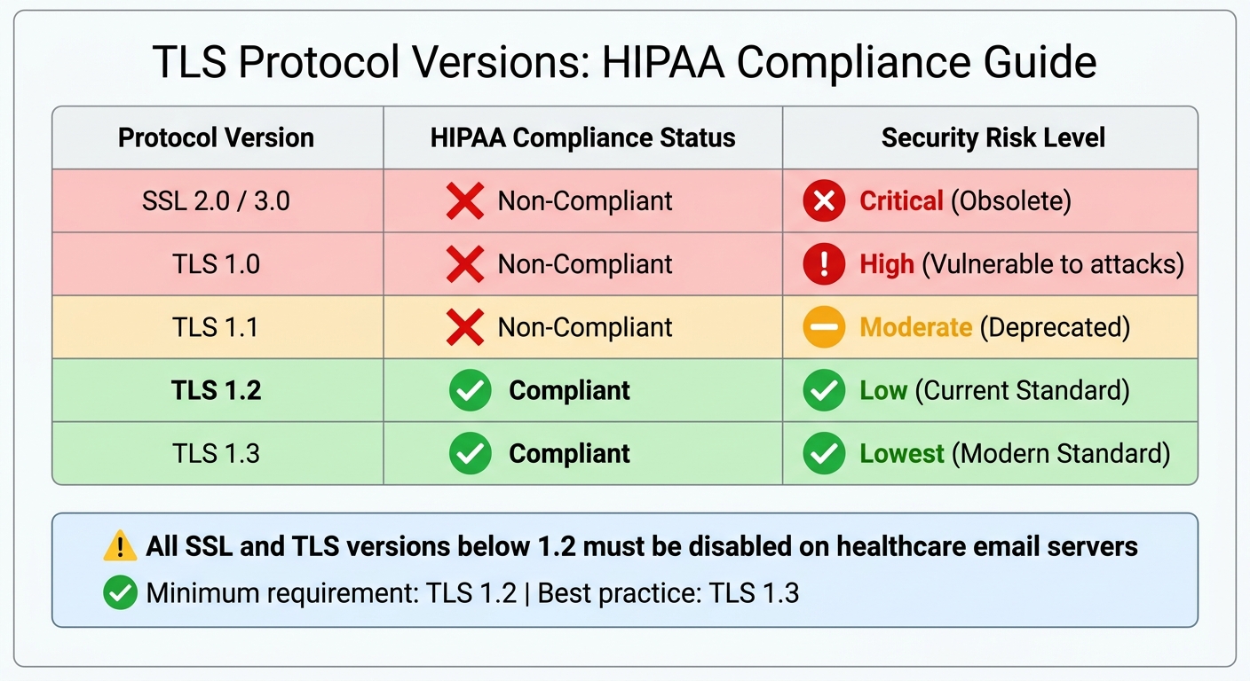 TLS Protocol Versions HIPAA Compliance Status and Security Risk Levels