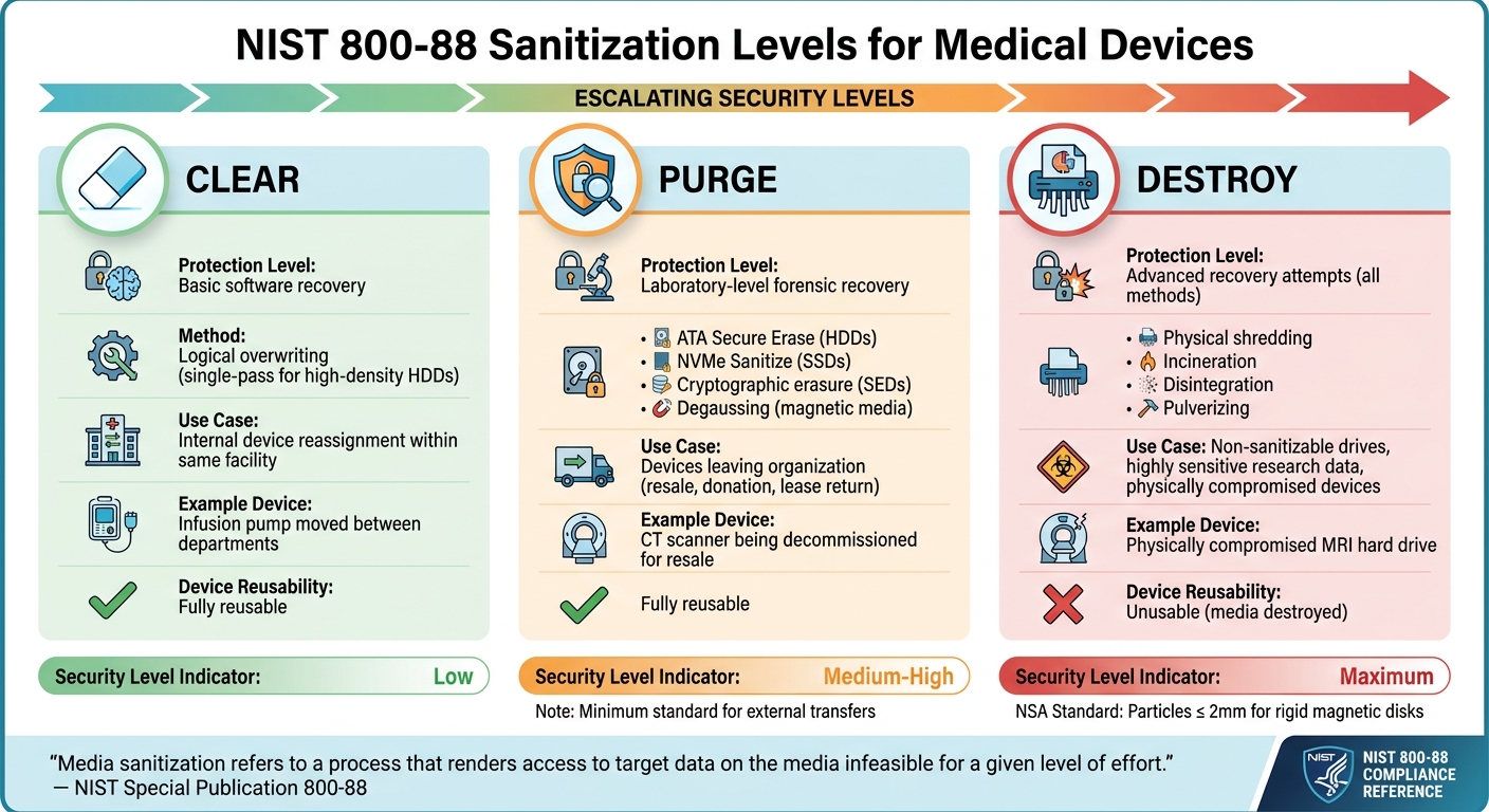 NIST 800-88 Medical Device Data Sanitization Methods Comparison