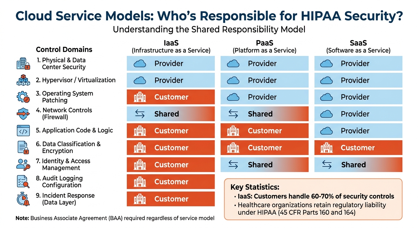 Cloud Service Models: HIPAA Security Responsibilities for IaaS, PaaS, and SaaS