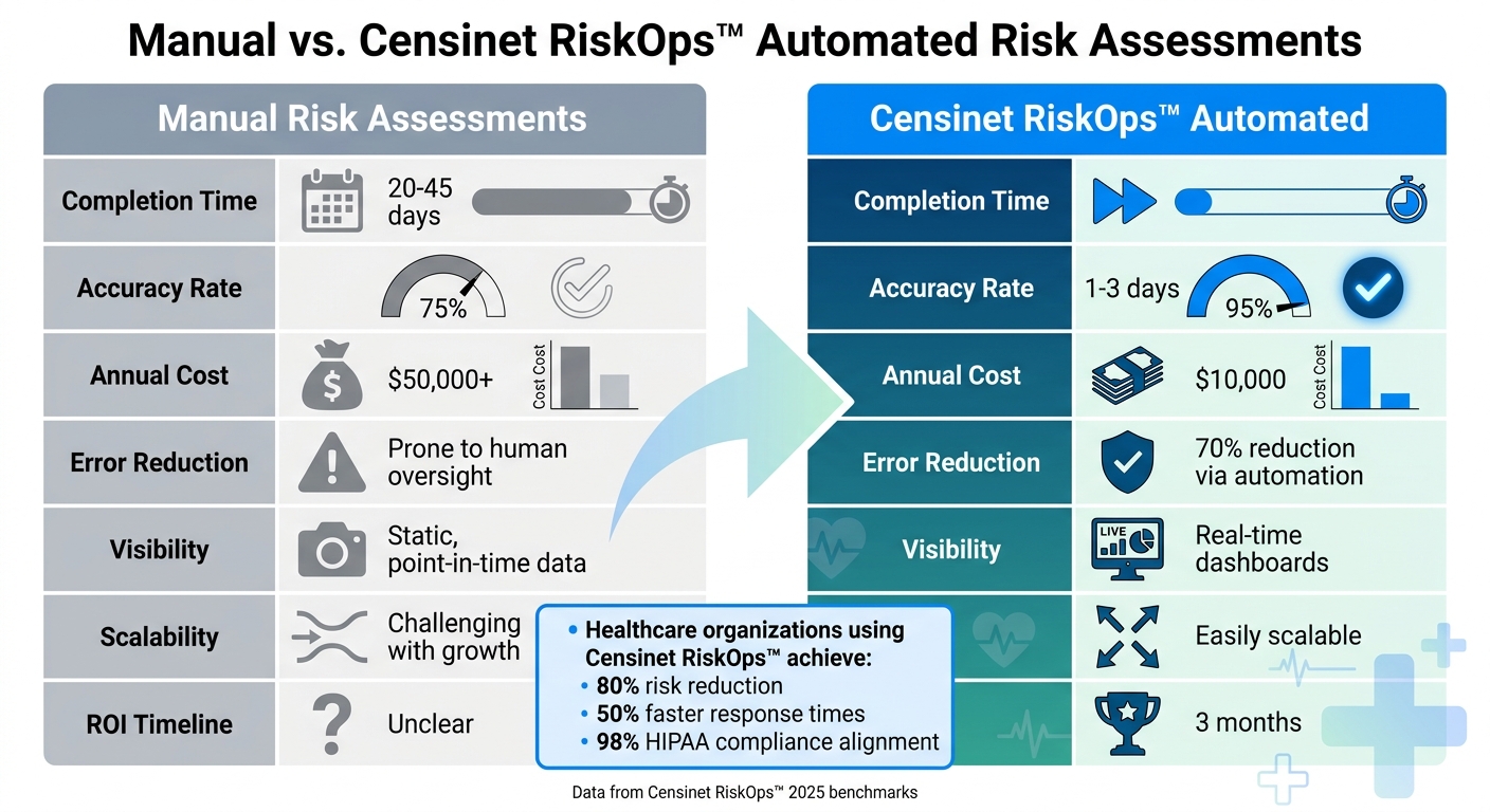 Manual vs Automated AI Risk Assessment in Healthcare: Cost, Time, and Accuracy Comparison