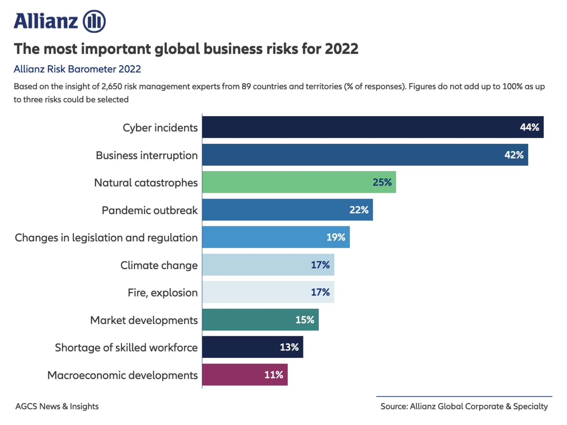 Allianz Global Business Risk Chart