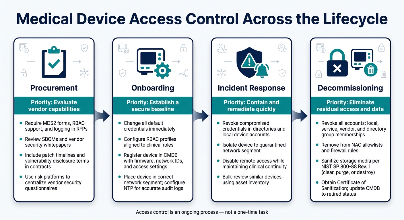 Medical Device Access Control: Lifecycle Security Best Practices