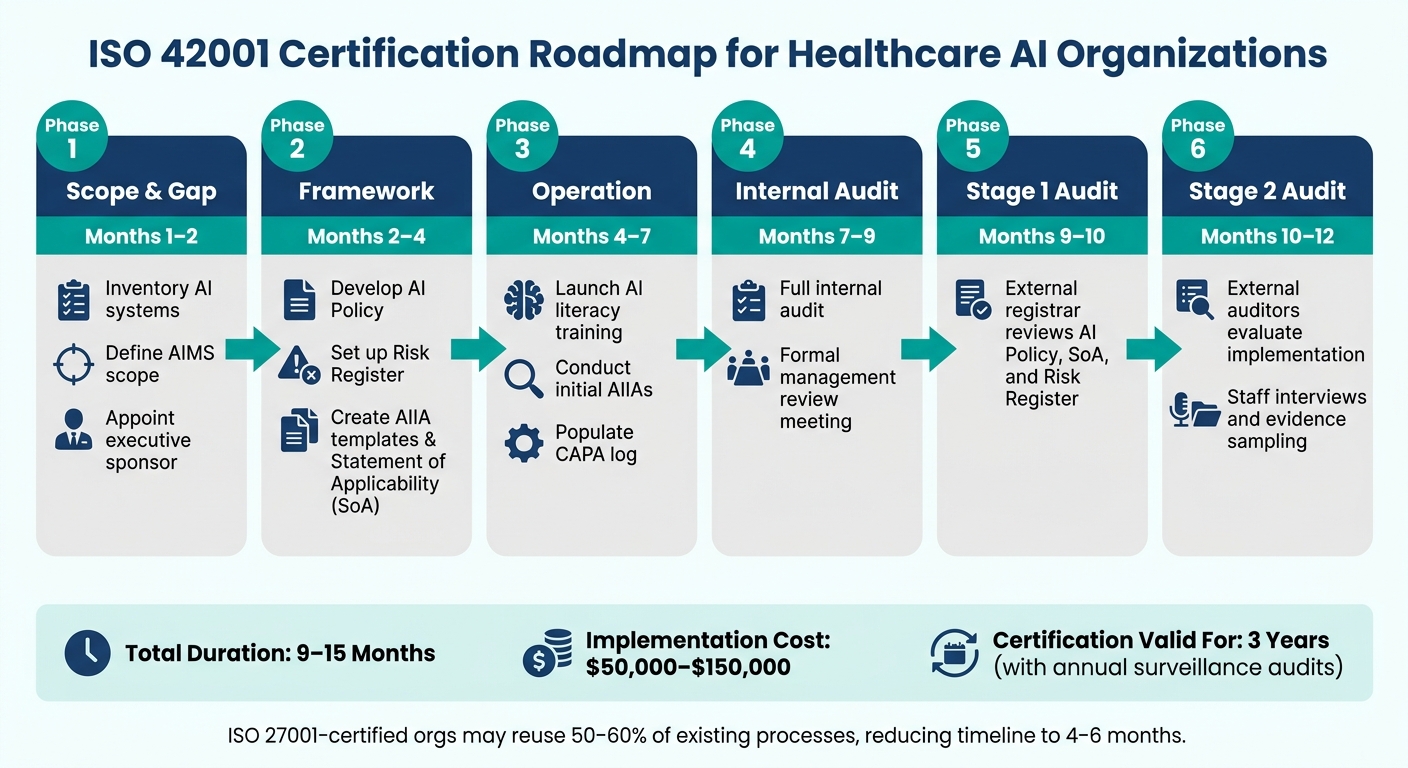 ISO 42001 Certification Process for Healthcare AI: 6-Phase Roadmap