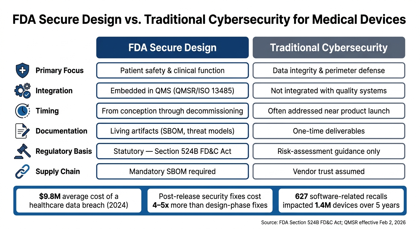 FDA Secure Design vs. Traditional Cybersecurity: Key Differences for Medical Devices