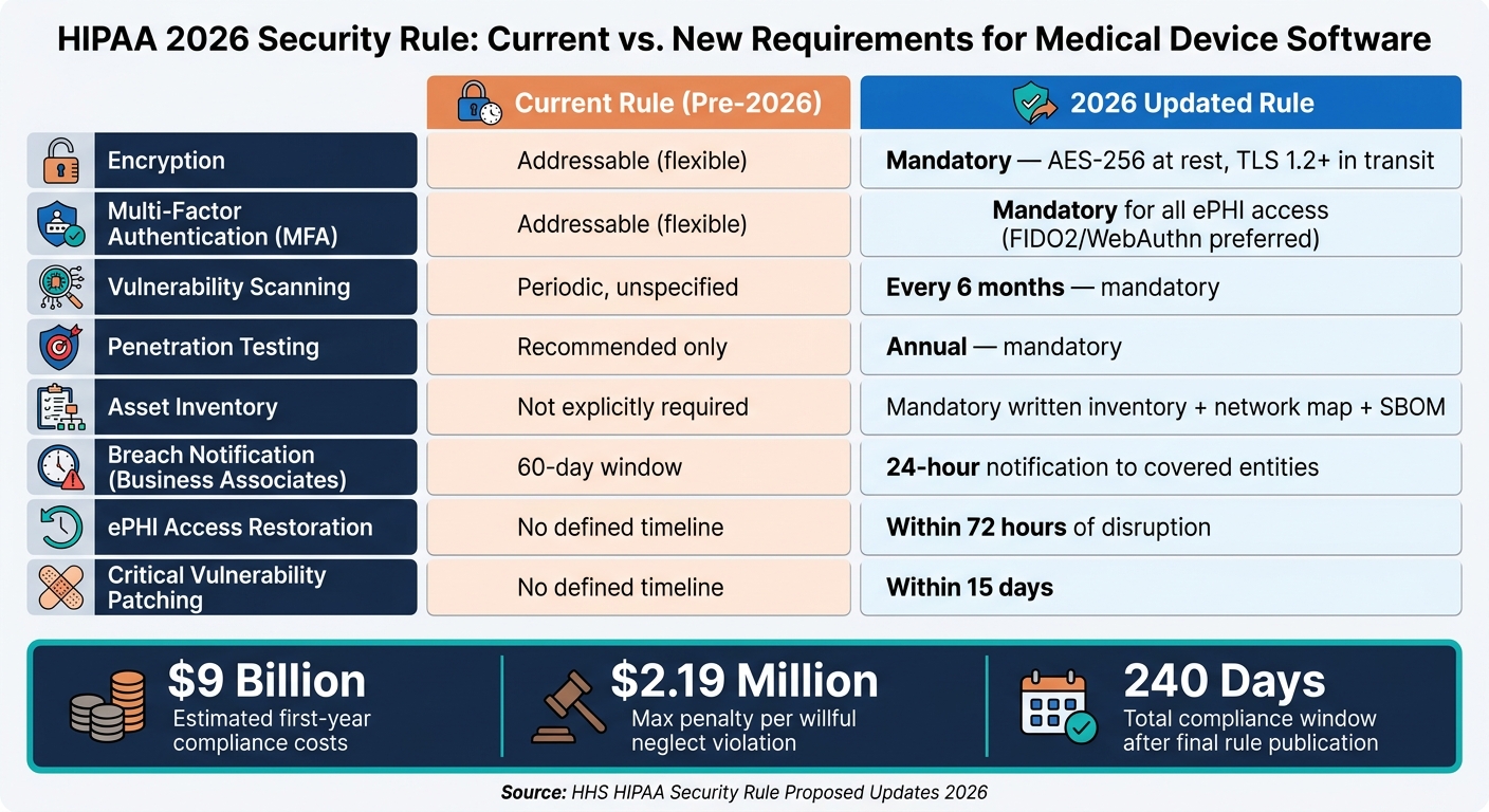 HIPAA 2026 Security Rule: Current vs. New Requirements for Medical Device Software