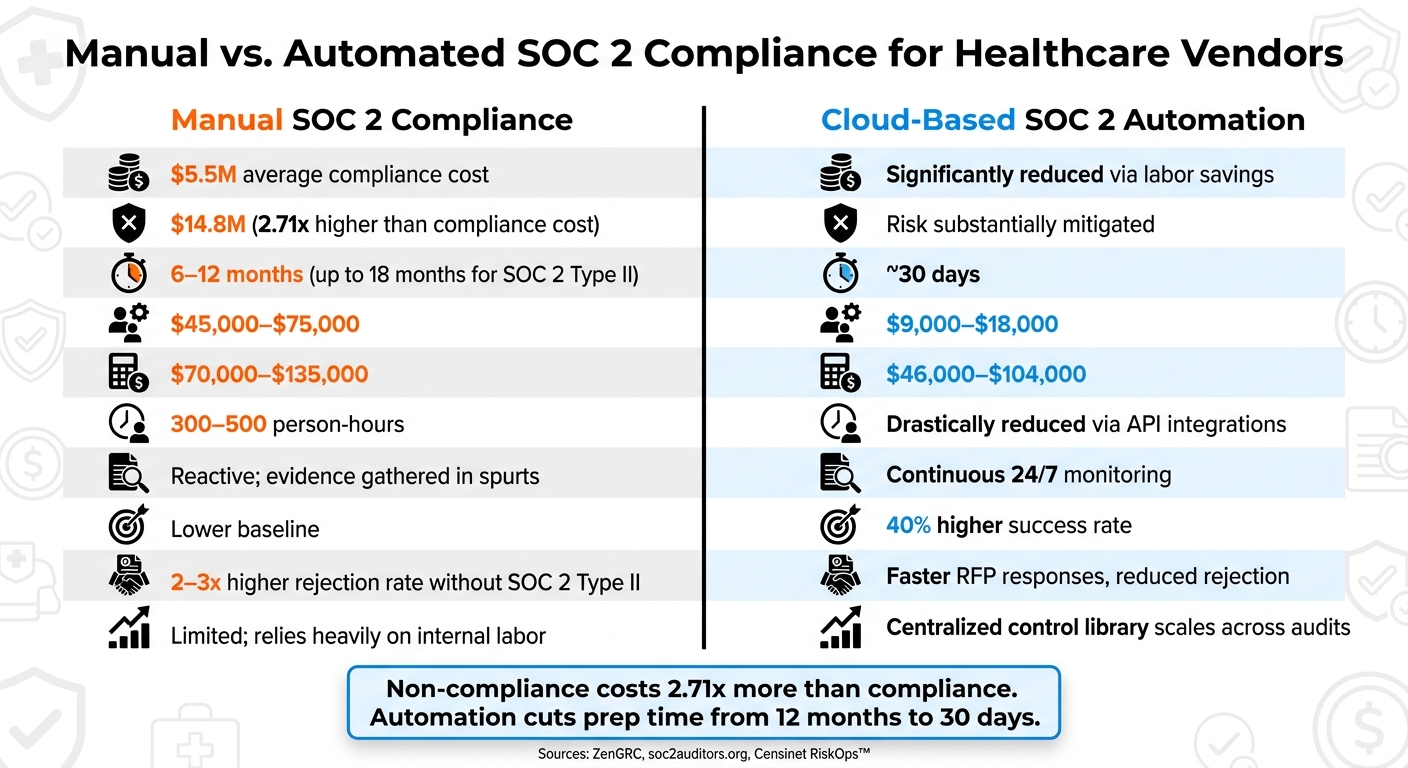Manual vs. Automated SOC 2 Compliance: Cost, Time & Risk for Healthcare Vendors