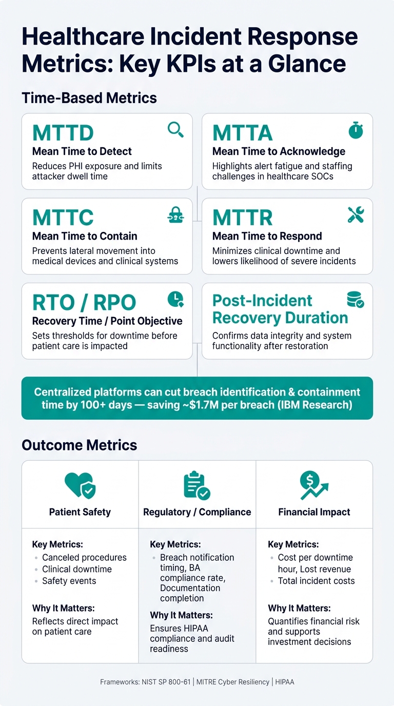 Healthcare Incident Response Metrics: Key KPIs at a Glance