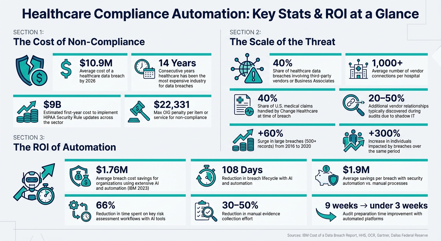 Healthcare Compliance Automation: Key Stats & ROI at a Glance