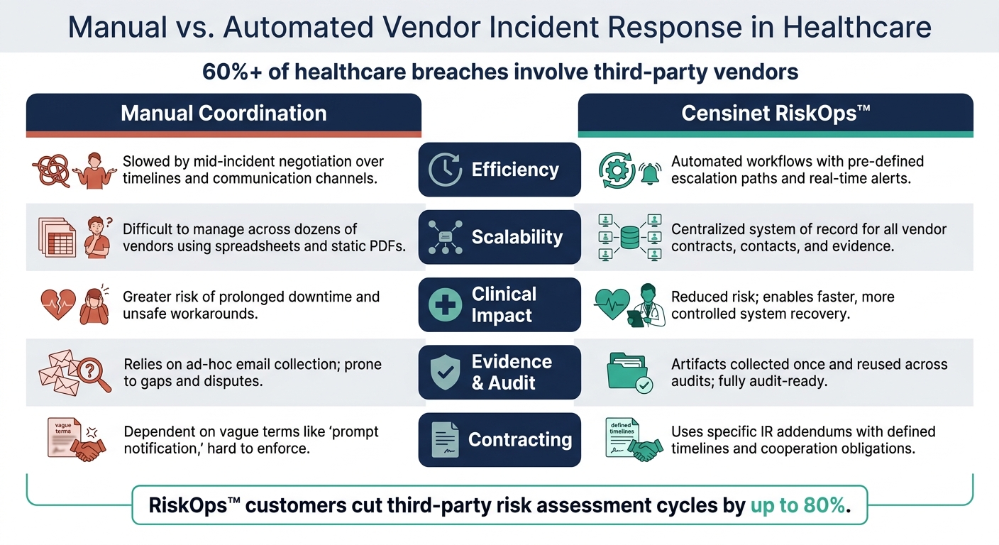 Manual vs. Automated Vendor Incident Response in Healthcare