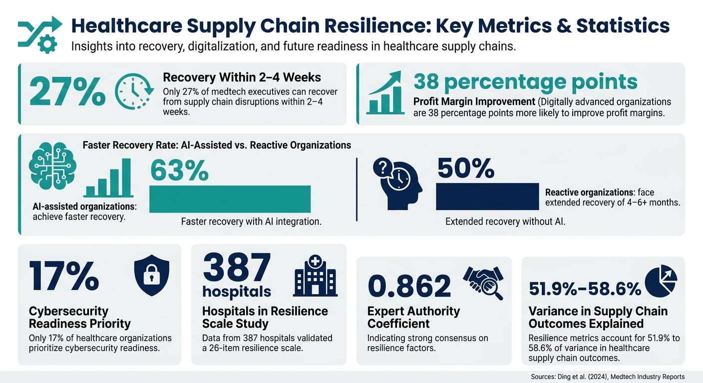 Healthcare Supply Chain Resilience: Key Metrics & Statistics
