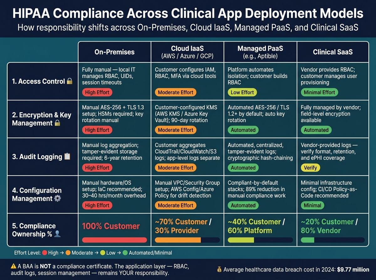 HIPAA Compliance: Deployment Model Comparison Guide