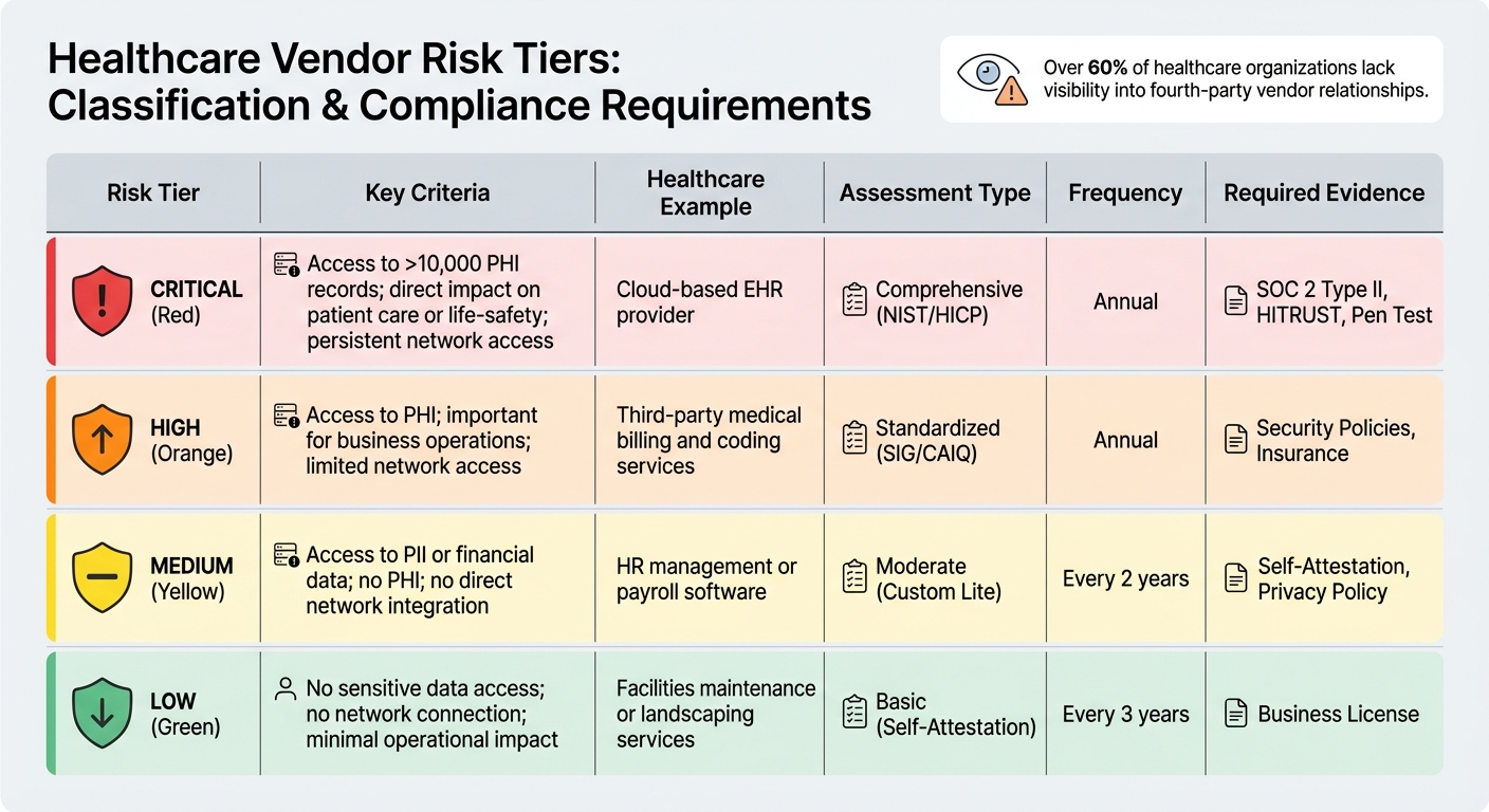 Healthcare Vendor Risk Tiers: Classification Framework & Compliance Requirements