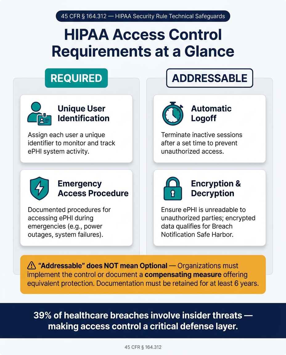 HIPAA Access Control Requirements: Required vs. Addressable Specifications