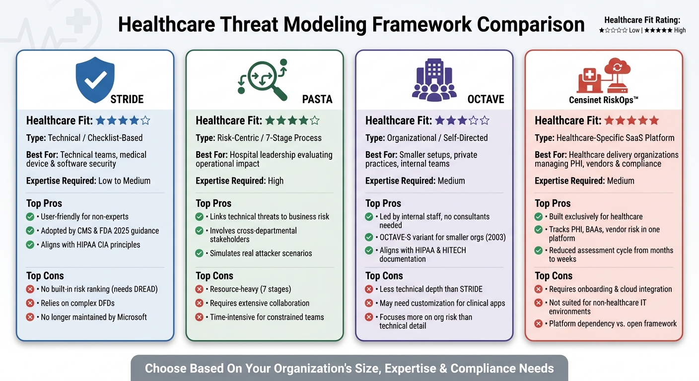 Healthcare Threat Modeling Frameworks Compared: STRIDE vs PASTA vs OCTAVE vs Censinet RiskOps™