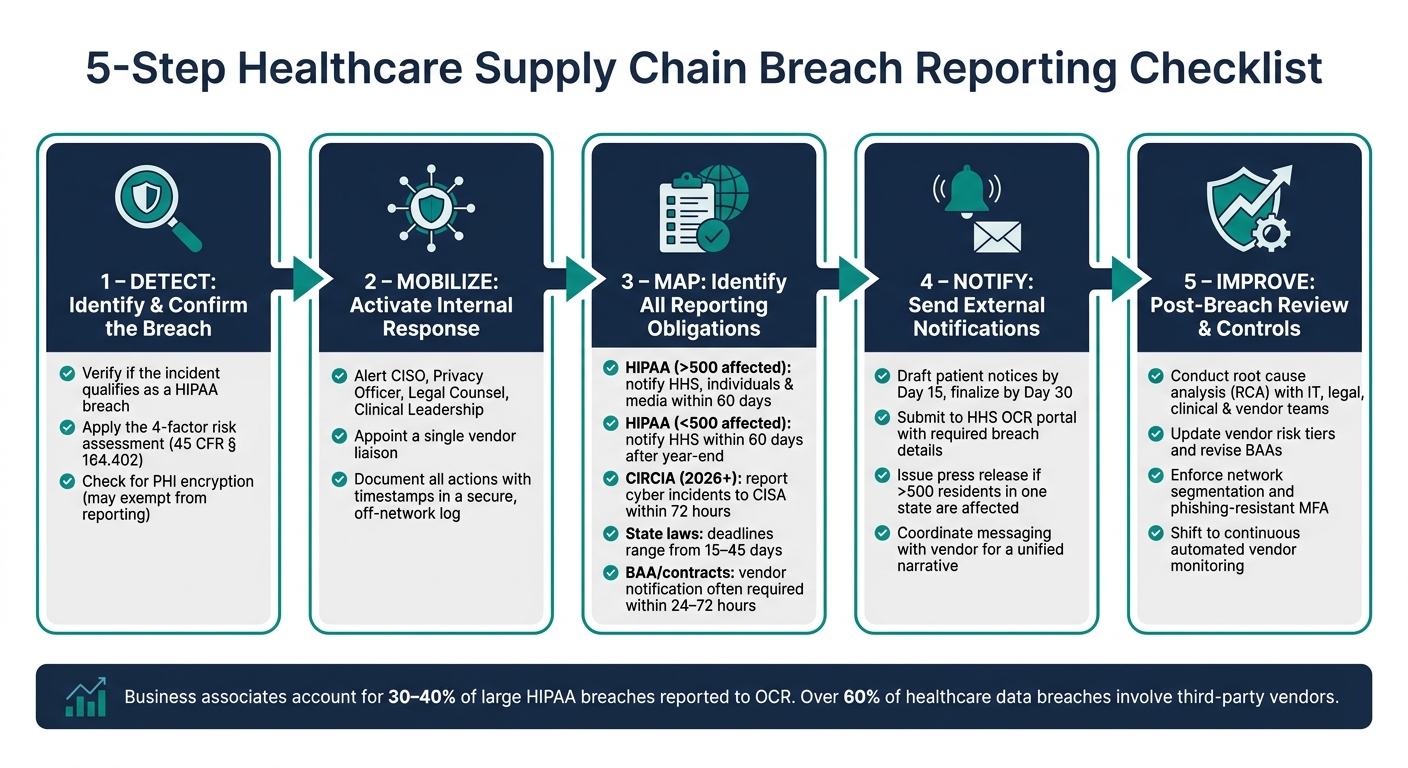 5-Step Healthcare Supply Chain Breach Reporting Checklist