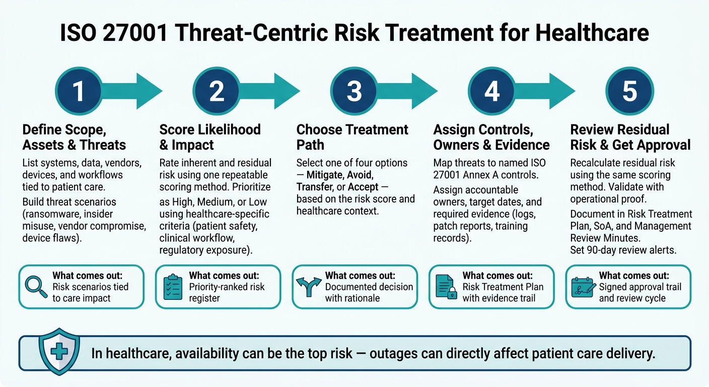 ISO 27001 Threat-Centric Risk Treatment: 5-Step Process for Healthcare