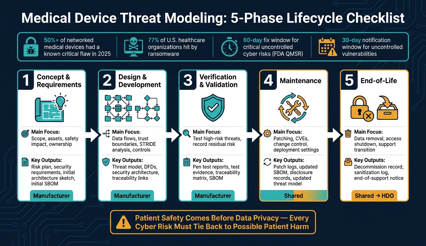 Medical Device Threat Modeling: 5-Phase Lifecycle Checklist