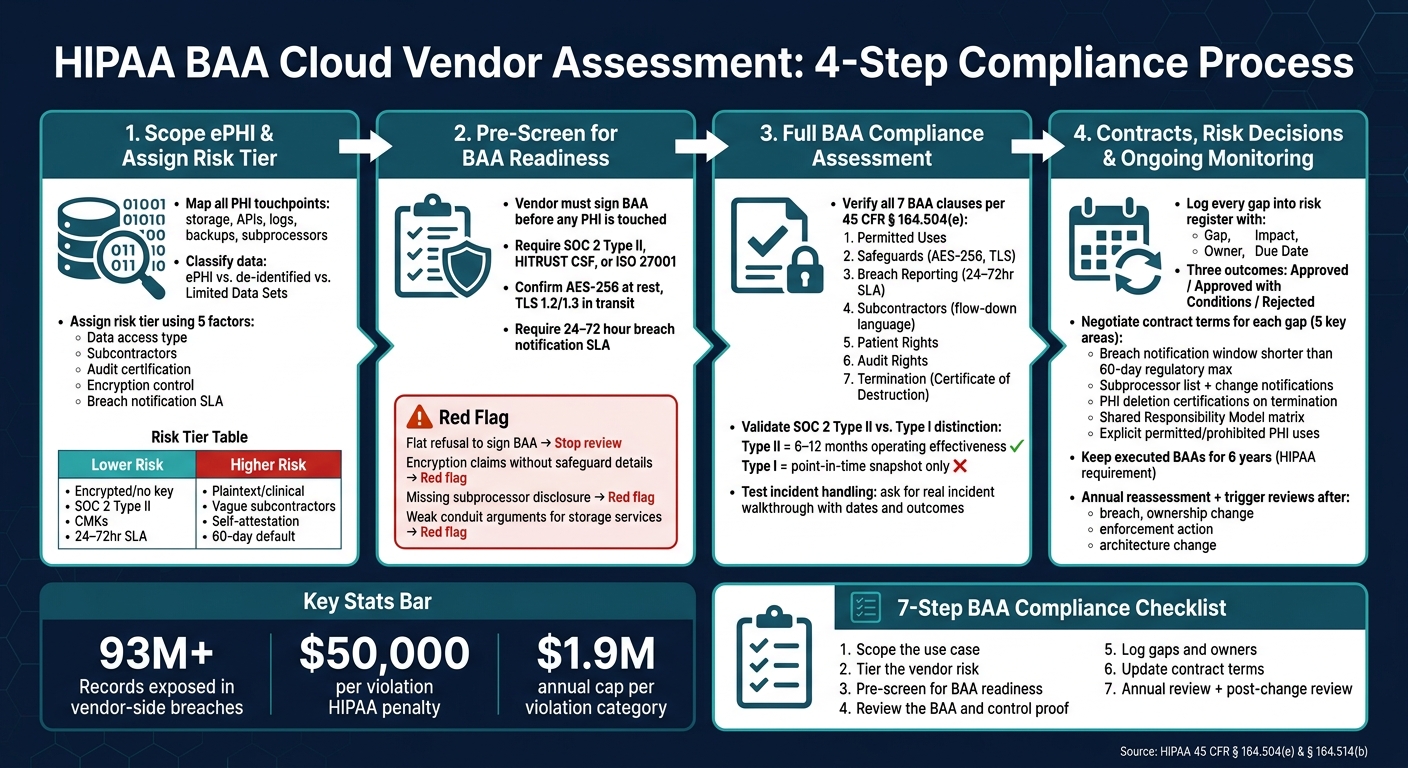 HIPAA BAA Cloud Vendor Assessment: 4-Step Compliance Process