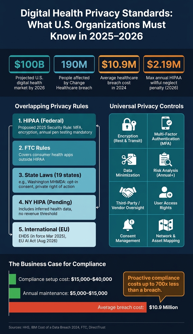 Digital Health Privacy: Key Frameworks, Controls & Costs at a Glance