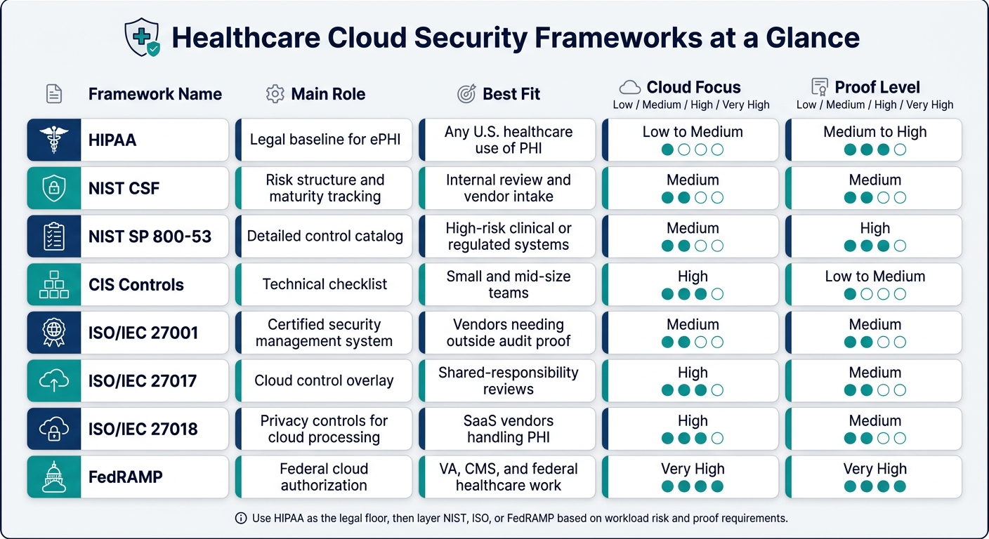 Healthcare Cloud Security Frameworks Compared: HIPAA, NIST, ISO & FedRAMP