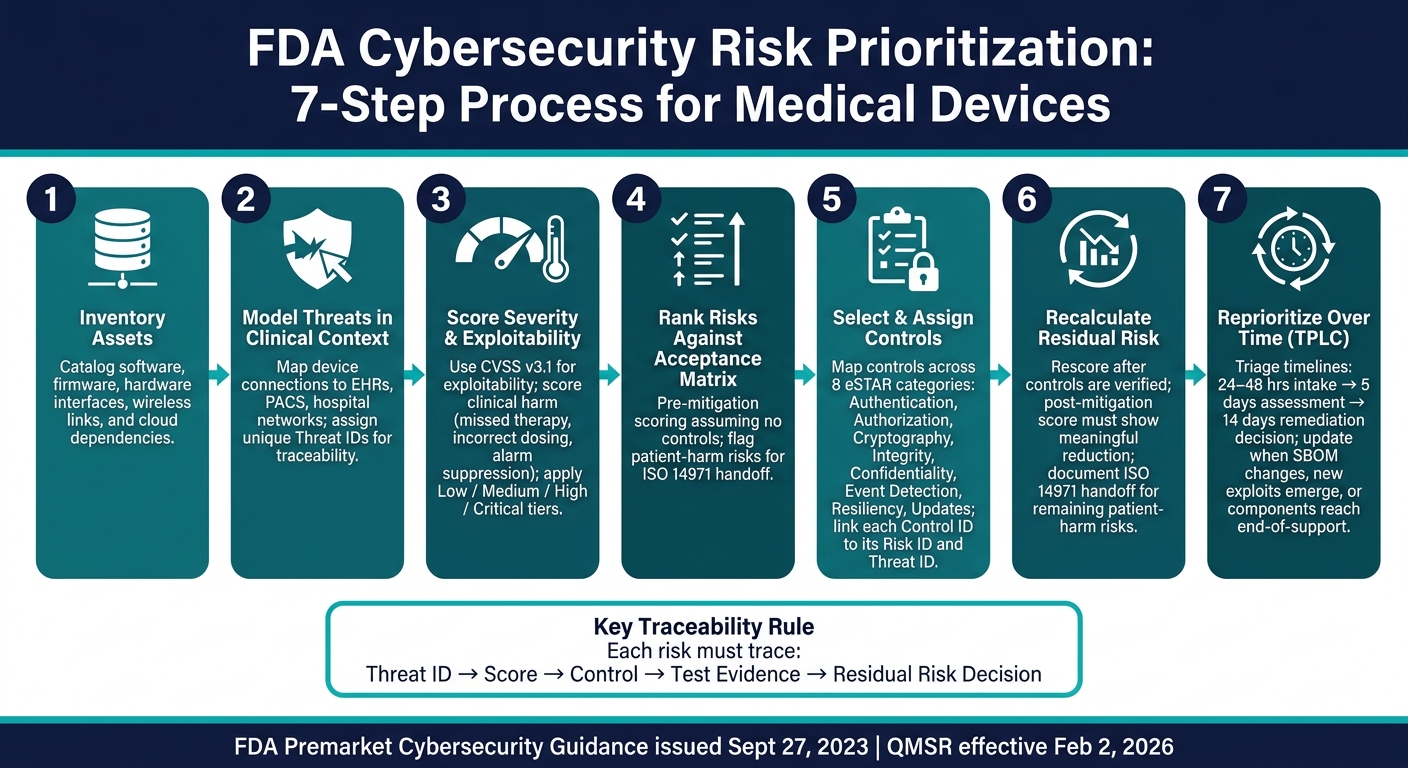 FDA Cybersecurity Risk Prioritization: 7-Step Process for Medical Devices