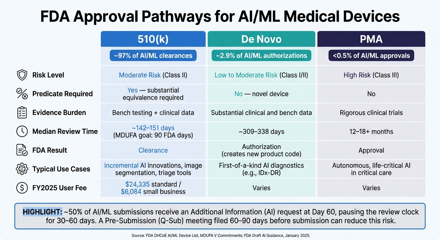 FDA AI Medical Device Pathways: 510(k) vs De Novo vs PMA Compared
