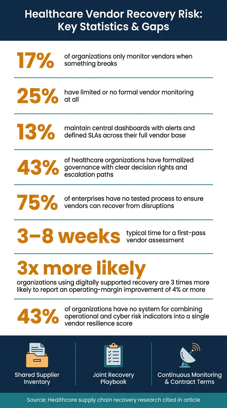 Healthcare Vendor Recovery Risk: Key Statistics & Gaps