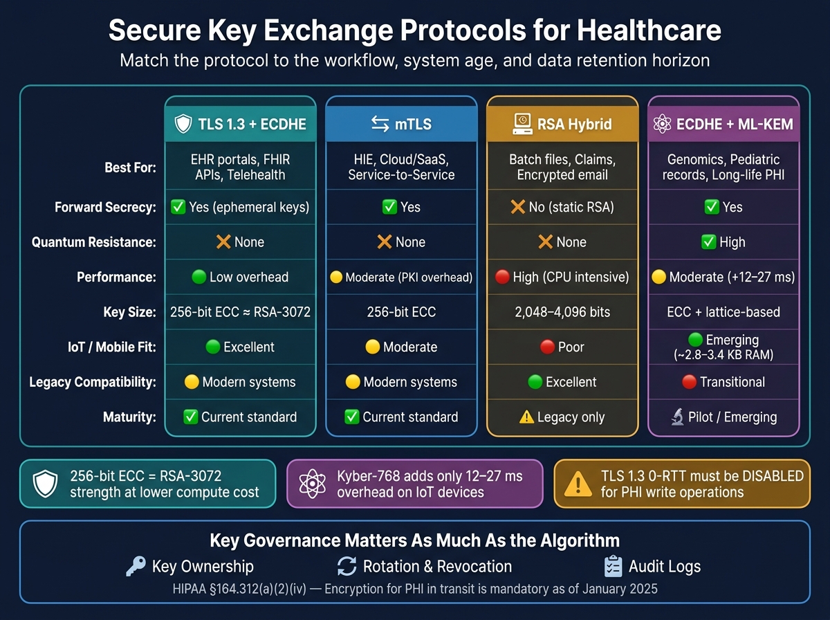 Secure Key Exchange Protocols for Healthcare: Quick Reference Guide