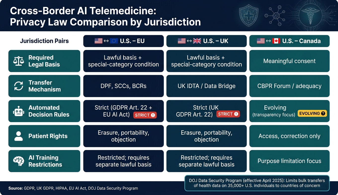 Cross-Border AI Telemedicine: Privacy Law Comparison by Jurisdiction