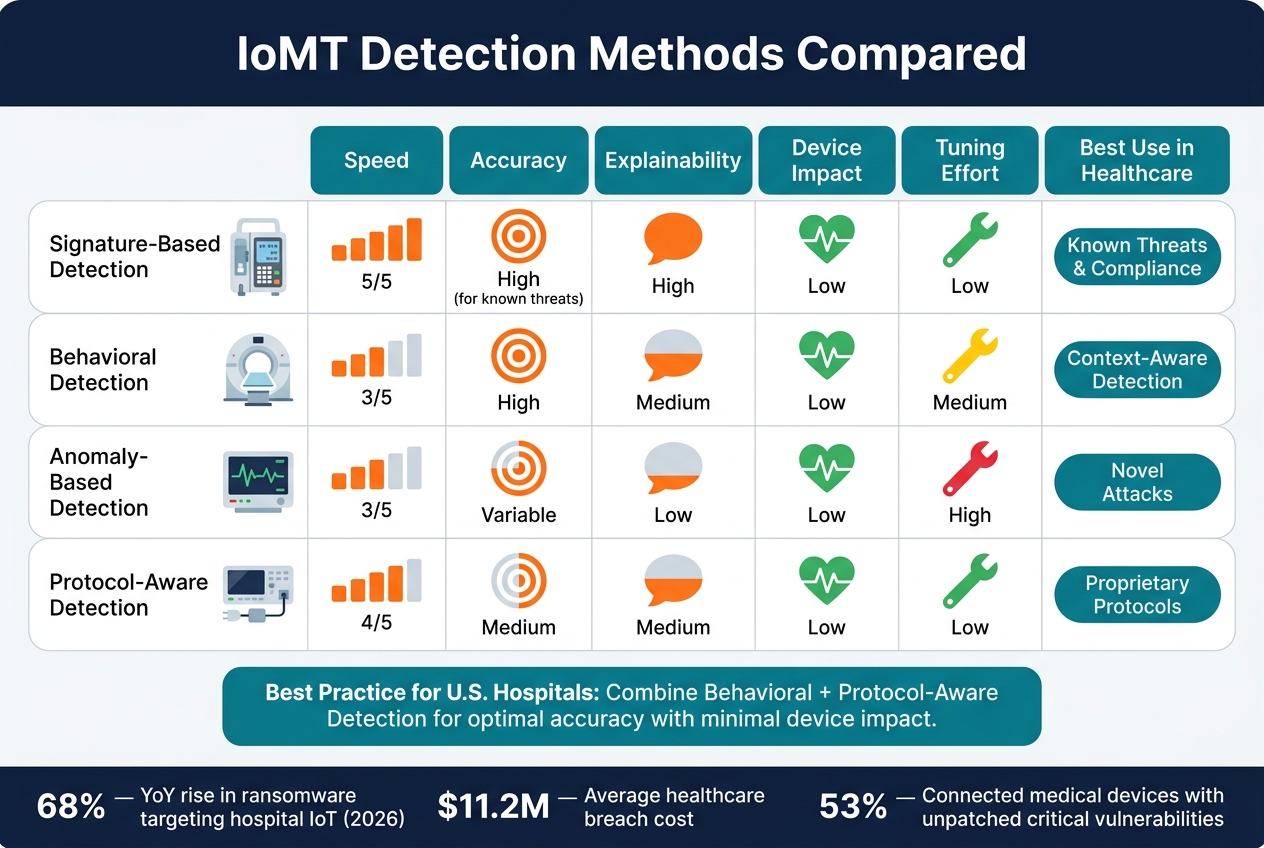 IoMT Threat Detection Methods: Speed, Accuracy & Clinical Impact