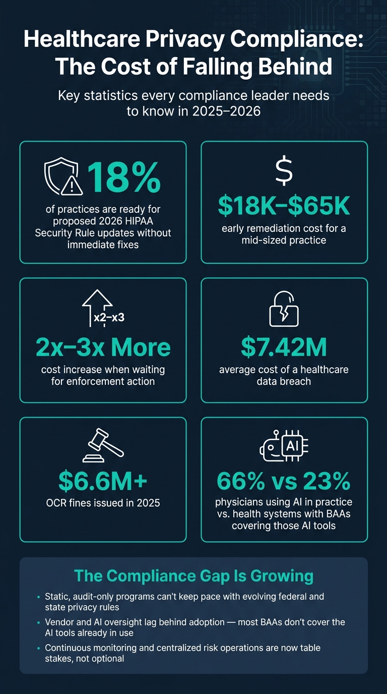 Healthcare Privacy Compliance: The Cost of Falling Behind in 2025–2026