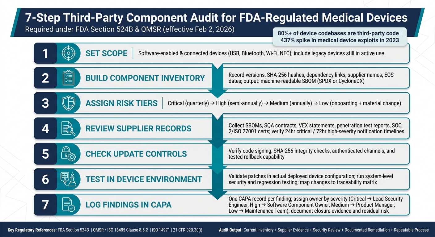 7-Step Third-Party Component Audit Process for FDA-Regulated Medical Devices