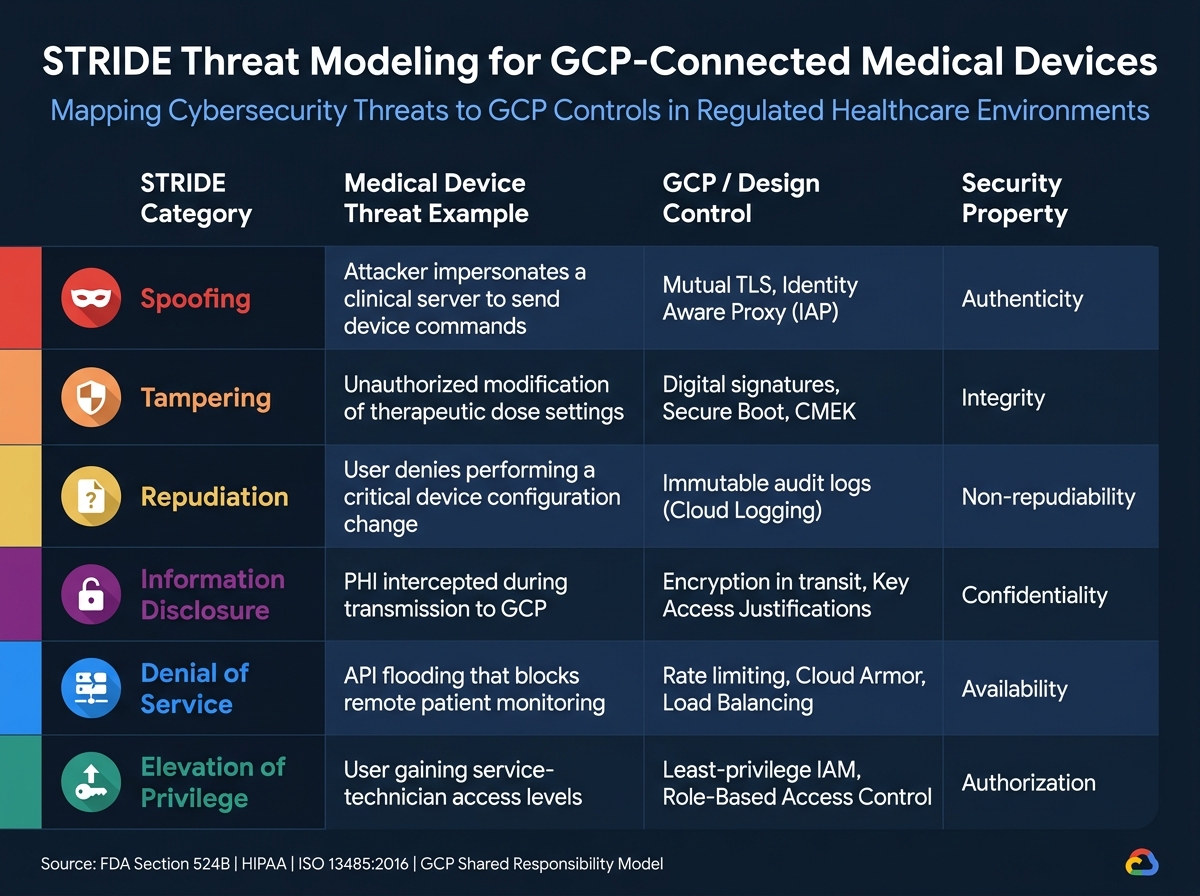 GCP Security Controls for Medical Devices: STRIDE Threat Model & Controls